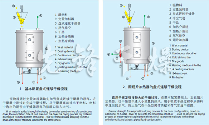 PLG系列盤式連續(xù)干燥機流程